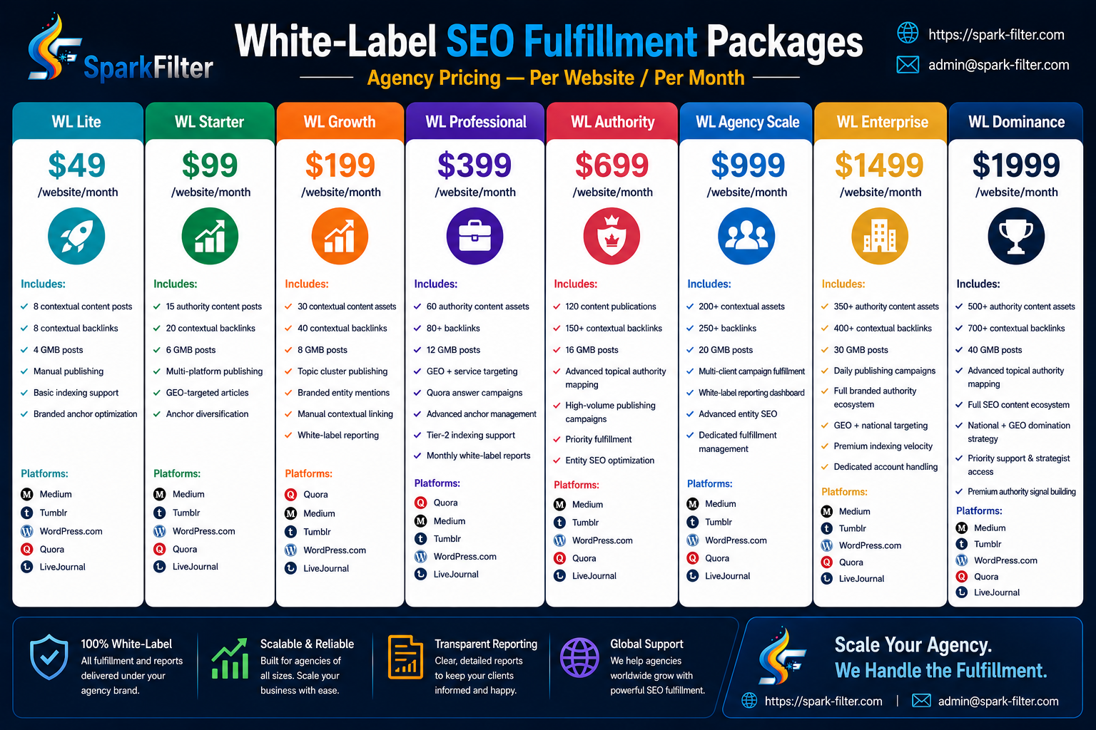 SEO Fulfillment Services USA UK CA AU |